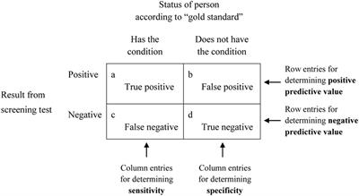 Frontiers | Sensitivity, Specificity, and Predictive Values